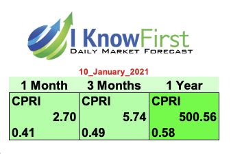 cpri stock forecast